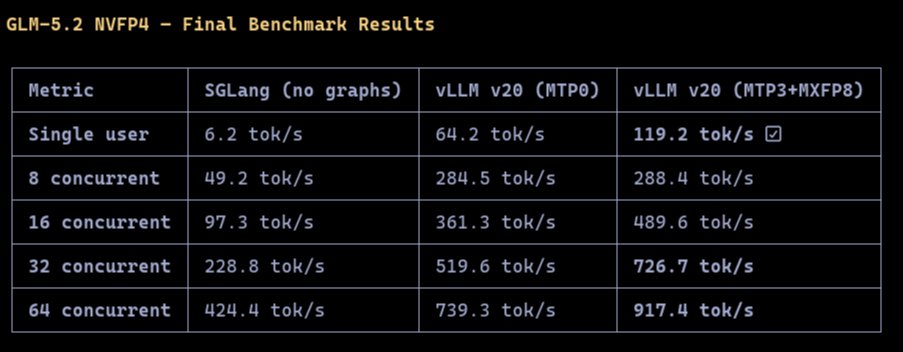 __tinygrad__'s tweet photo. The benchmarks are in, GLM-5.2 on a $160k tinybox pro v2 black gets 119 tok/s single use and 917 aggregate! Bringup was done by (a different) GLM-5.2 in an hour, so there's definitely still perf on the table too. https://t.co/SokUcnuW1P