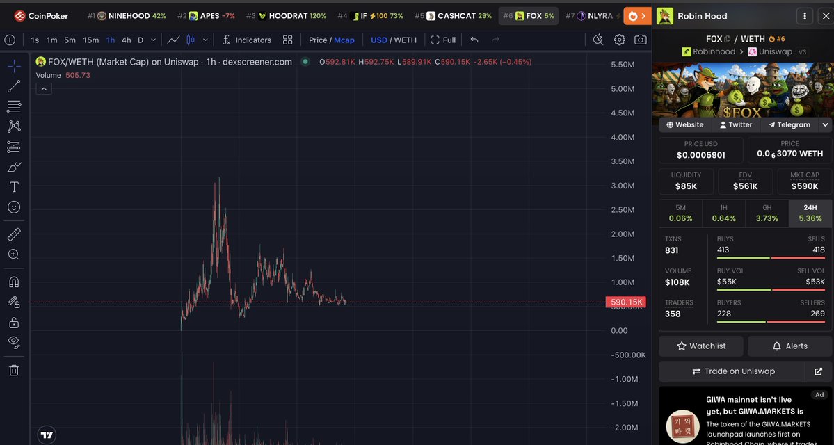 dreamchaser2_0's tweet photo. I don't want to warn you again about the $fox https://t.co/xtCJCQil6C