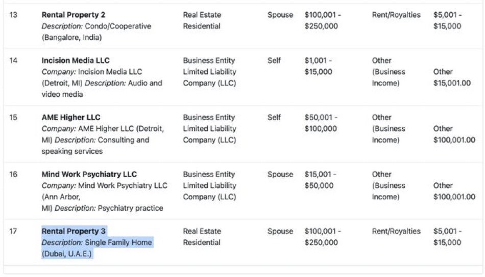 LisaForCongress's tweet photo. Isn’t it kind of strange that Abdul El-Sayed hates entrepreneurs and the free market so much but owns businesses and rental properties on two continents? Communism is the most hypocritical ideology of them all. https://t.co/SaBxDEqfHh