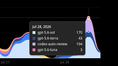 StackTech's tweet photo. @thsottiaux This is great, however we have been getting charged for codex-auto-review (about 30% of my usage), and we have that feature turned OFF.  When I go to Codex Analytics it shows 0 issues found, 0 PRs reviewed, 0 Reactions, "no data for this period" yet it's been eating tokies? https://t.co/bSGMyIcQth