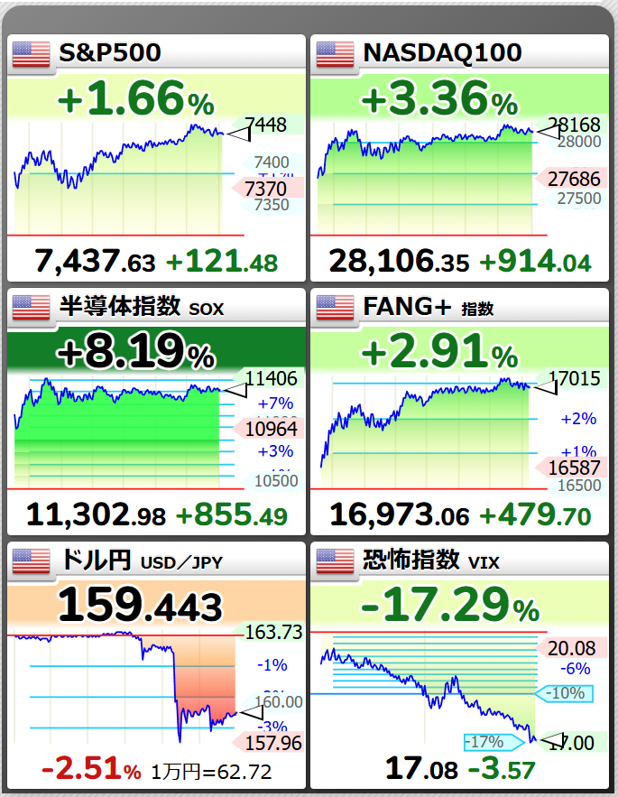 swabvt_leverage's tweet photo. 久々の稲妻が発生！
やっぱり米国株が優勝です！目に優しい色で眠気も吹き飛ぶってもんです！

・・・あれ？為替が・・・？

#米国株 #半導体 #レバナス #このタイミングで為替介入 https://t.co/SH4wRjKvNq