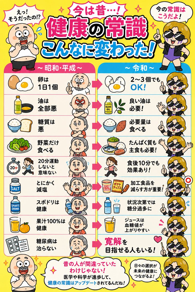 Namickey_Chappy's tweet photo. 今は昔…
かーちゃんに教わった「健康の常識」が、
次々に覆っていく。

わたしが年を取っただけなのか…
それとも医療や科学が進歩したからなのかｗ

まとめてみたら、
あまりに違いすぎてビックリした😂

←昭和・平成　　　　　　　令和→ https://t.co/70UnCXcAs6