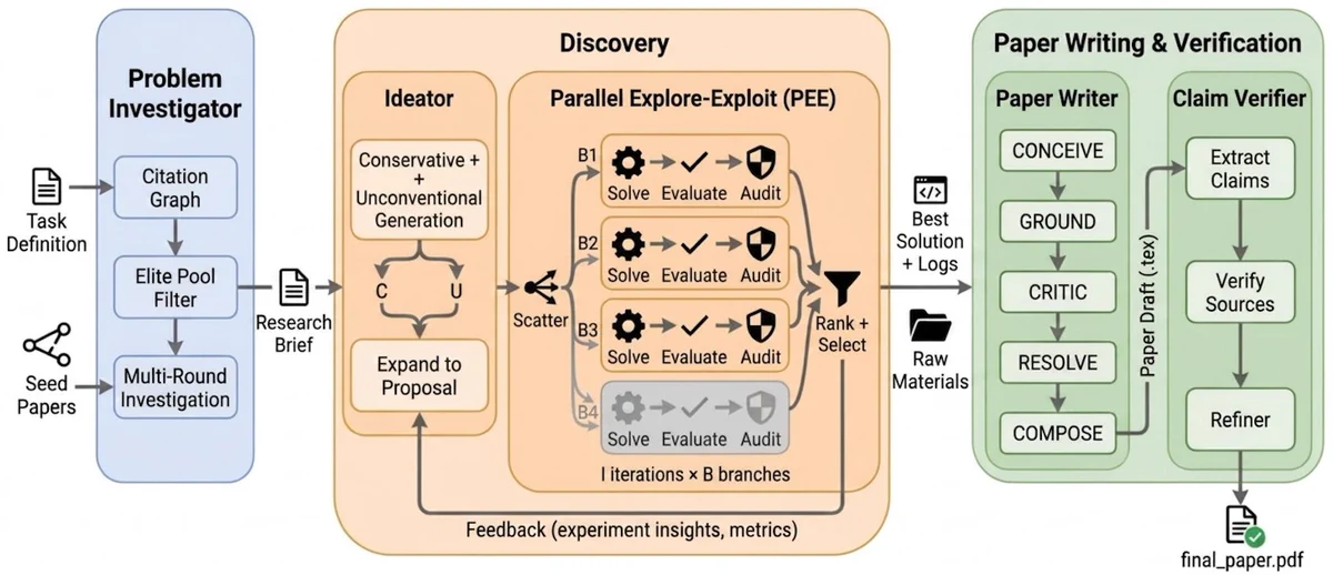 The Science One Framework pipeline. Problem Investigator grounds literature via retrieved PDFs. Discovery module explores and evaluates solutions. Paper writing & verification module writes and verifies the paper with a Claim Verifier ensuring all claims match their evidence source.