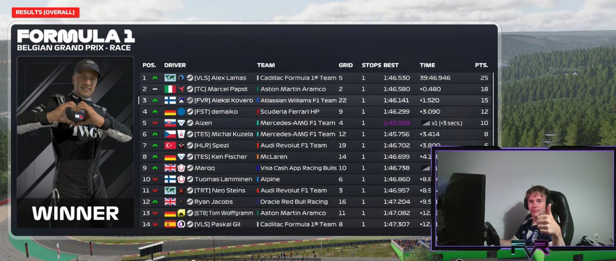 aleksikovero's tweet photo. PSGL F4 Spa
Q:P22 :D Got home from Hungary last night so was expected.
R:P3! Gained 8 positions from keeping my nose clean in lap 1 alone. Did alt strat and idk what the m-h runners were doing but came out ahead of them after my pitstop. 2 Races and 2 Podiums now so very happy! https://t.co/5VBb0M2TbR