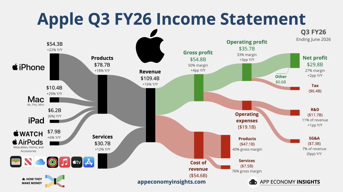 EconomyApp's tweet photo. $AAPL Apple Q3 FY26 (June quarter):

📱 Products +18% Y/Y to $78.7B
💳 Services +12% Y/Y to $30.7B

• Revenue +16% Y/Y to $109.4B ($0.5 beat)
• Operating margin 33% (+3pp Y/Y)
• EPS $2.02 ($0.13 beat) https://t.co/N57Mzmv7GF