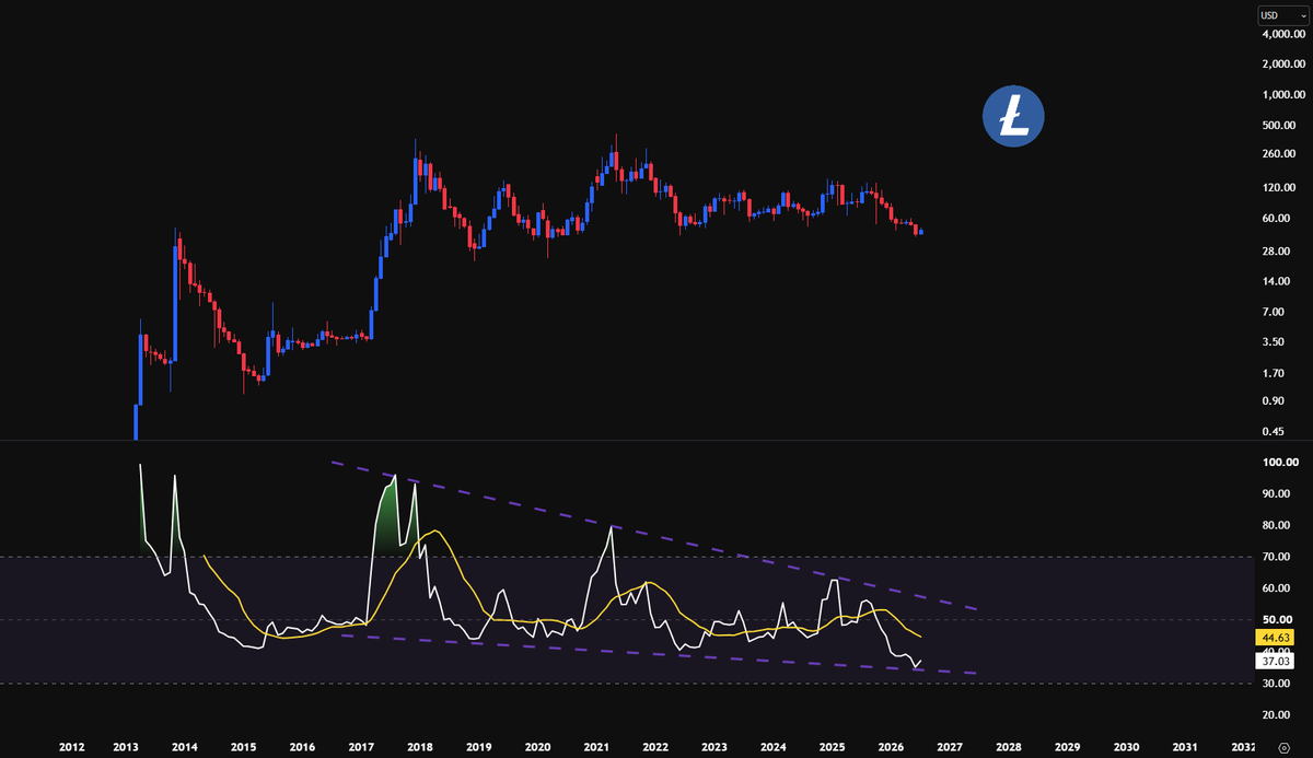 Minimilian84's tweet photo. $LTC has definitely reached the TURNING POINT.

1M RSI reversal has started and seems like it has formed a falling wedge pattern which is a DECADE long.

It's going to break this structure. https://t.co/KwnD0YuI42
