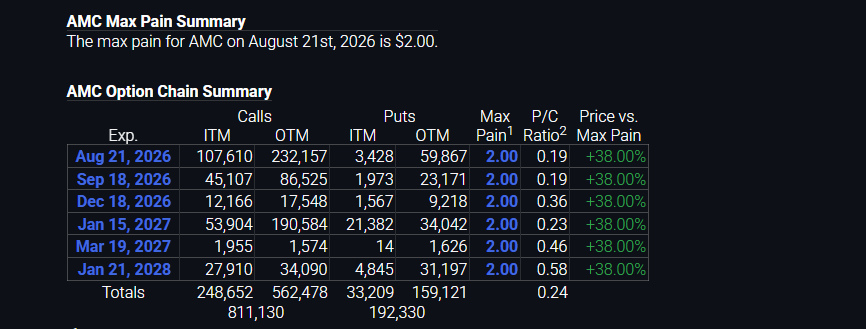 PeterRHann1's tweet photo. In all the excitement, I forgot to check on $AMC today.

So much for the nay Sayers for a drop yesterday or today.

No option expires until Aug 21.  This could get interesting. https://t.co/wJhS5jsrdV