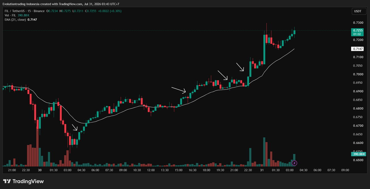 mkbijaksana's tweet photo. TUTORIAL TRADING HARIAN CRYPTO JALUR FOLLOW THE TREND (BULLISH)

Metode ini memanfaatkan prinsip follow the trend. 
Prinsip saya: Yang naik akan terus naik sampai muncul tanda reversal.
Makanya, kita manfaatkan kalau ada yang lagi kena momentum naik, kita coba untuk ikutin "naik"nya

Step 1: Screening Pasar.
Pergi ke Coinmarketcap, atau ke exchange favoritmu. Sortir berdasarkan 24H% atau top gainers. Bisa dengan klik si 24H% atau %Gains tergantung exchangenya, sampai dia sortir dari yang paling tinggi (lihat gambar 1). Contoh di gambar ada WEMIX, DCR, UNI, dan lain-lain

Step 2: Pastikan biasnya bullish
Buka tradingview (atau exchange yang kalian pakai, di chartnya). Ke timeframe 1 hari dulu. Pastikan:
- Chartnya bullish (hijau) dan
- Tidak terlalu tinggi. Jadi hindari chart yang berbentuk tiang gede di timeframe 1 hari. Biasanya sudah telat
(Lihat contoh di gambar 2)
Ini bisa lihat beberapa chart. Tinggal tandai yang masuk kriteria, lalu ke step 3

Step 3: Entry Trigger
Ada banyak cara, nanti saya bahas di lain kesempatan.
Tapi kali ini, kita fokus ke CANDLEMAXXING.
Kita cari/tunggu candle 15 menit membentuk candle yang syaratnya sbb:
- Hijau solid bodynya besar dengan sedikit atau tidak ada wick ke atas
- Bukan candle yang terlalu tinggi (tiang)
- Lebih utama kalau sebelumnya dia, candle merah, dan si candle hijau ini close di atas high-nya si merah. 
Perhatikan gambar 3. Bonus Gambar 4: Contoh lain di FIL

Step 4: Stop Loss, Take Profit, dan Risk Management
Pasang stop loss di bawah low dari candle hijaunya
Take profit: Bisa 2R atau biarkan lari sampai terbentuk candle bearish engulfing. Terserah kalian.

Karena ini day trading, dan kalian bisa buka banyak chart dan masuk beberapa aset sekaligus, sekali masuk 0.5% - 1% aja. Dan maksimal total masuk yang terekspos tresiko 5% saja. Contoh: trade dengan risk 1% dan pegang 3 posisi trade, maka tersekpos 3%

Oke, silahkan di-backtest dulu aja. Atau di-front test dulu aja semingguan.

Beberapa batasan metode ini:
- Kalau sudah ketinggian, malah rentan beli di pucuk
- Biasanya yang lagi jadi top gainer, pergerakannya volatile banget. Pemakaian leverage 5x aja bisa bikin liquidasi. Pastikan hitung dengan bener resikonya