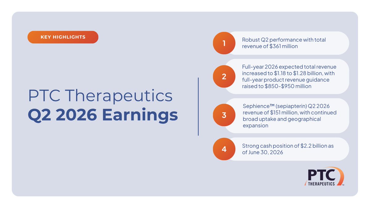 PTCBio's tweet photo. Today we announced our Q2 2026 financial results, highlighting strong commercial momentum with accelerating global uptake of our treatment for PKU. Learn more in our press release: https://t.co/UyYhlTlfBZ | Webcast: https://t.co/UGR3VAvAvo https://t.co/35C60kn1K0