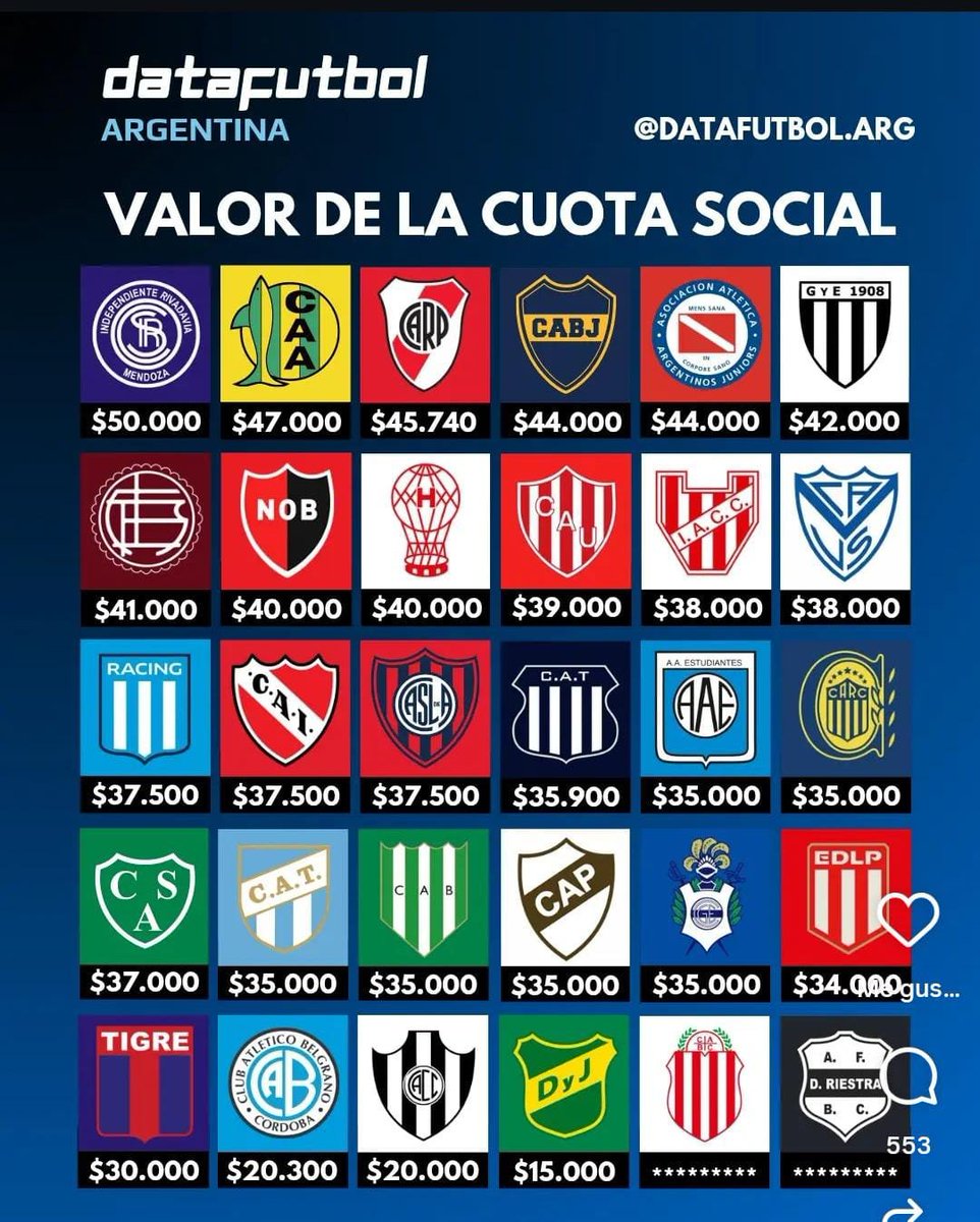 comomintieron24's tweet photo. @francoinde Eso pasa cuando tenes dirigentes capaces. Vendes por 5 palos mínimo a un golpeador viejo y tenes la cuota social 40% más baja que el genio de Mariotto en #Banfield. De a poco la gente se va a ir dando cuenta. Como nos mintieron en 2024! https://t.co/7rLSBlWlLn