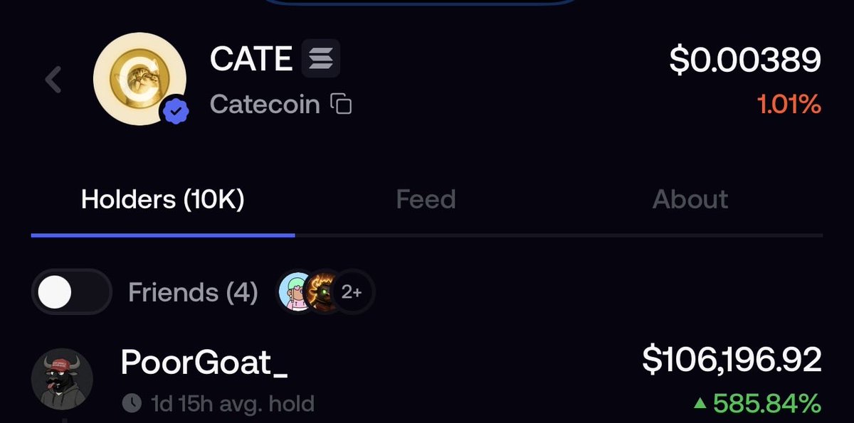 PoorGoat_'s tweet photo. There it is. 10,000 $CATE holders on @fomo.

Stop overthinking this.

Short term price action is irrelevant if you’re looking at the bigger picture.

We are pulling off what many thought was impossible and a thing of the past. An organic movement that keeps bringing in new holders every single day.

Day 5 and I’m more bullish than I’ve been since I started this takeover.

MUCH MEOW! 🐈💛