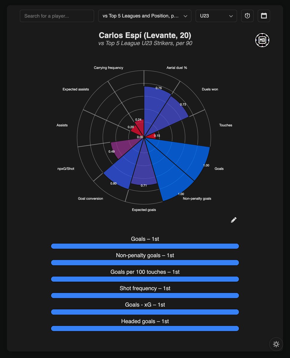 DataMB_'s tweet photo. 🇪🇸 Carlos Espí vs Top 5 League U23 Strikers, per 90

◉ Goals – 1st
◉ Non-penalty goals – 1st
◉ Goals per 100 touches – 1st
◉ Shot frequency – 1st
◉ xG outperformance – 1st
◉ Headed goals – 1st
◎ Goals + assists – 2nd
◎ NPG + A – 2nd
◎ Shots on target – 3rd
◎ Interceptions – 3rd

👉 https://t.co/ubbOuawiVO