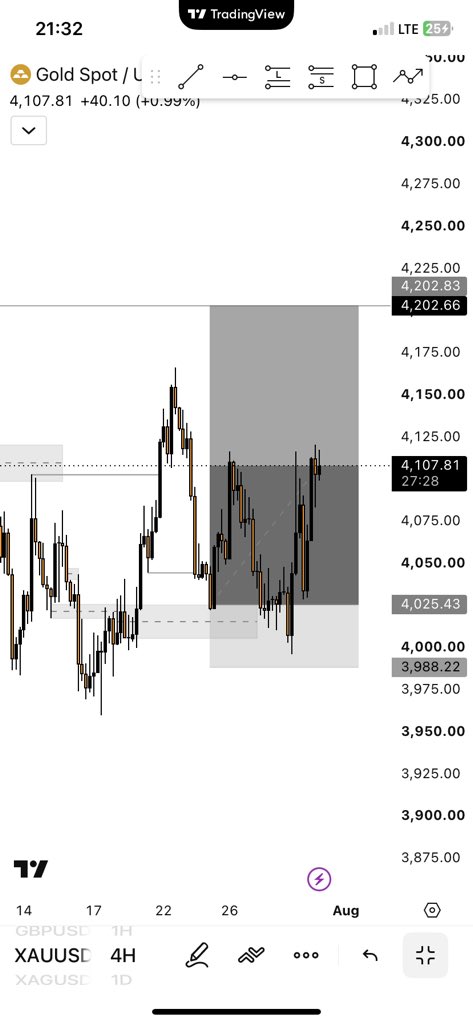 RaphaelAus66797's tweet photo. Setup Update 📈

$XAUUSD &amp; $XAGUSD continue to respect the bullish outlook.

Price reacted from the planned pullback zone and is pushing higher.

Patience pays. Let the market come to you. https://t.co/QEaezJi7qK