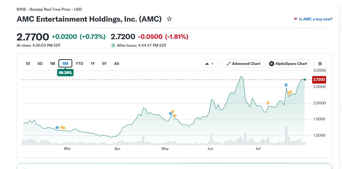 PeterRHann1's tweet photo. In all the excitement, I forgot to check on $AMC today.

So much for the nay Sayers for a drop yesterday or today.

No option expires until Aug 21.  This could get interesting. https://t.co/wJhS5jsrdV
