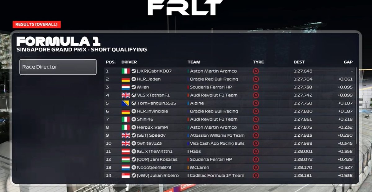 trtbonfo's tweet photo. FRLT 🇸🇬
engineered @GabrieleLalia07 

Q: P1, he got pole, and the lap was very solid.

R: P13, he got spun out by a driver on a straight and that pretty much ended his chances of a win, looking at the race times his pace was really good, so we're happy about that atleast. https://t.co/URnlrjGfsH
