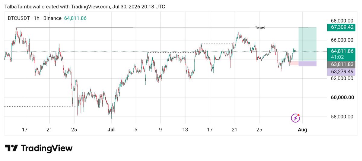 TalbaTambuwal's tweet photo. BTCUSD 1h outlook. 👀 https://t.co/6nh7fWKAuP