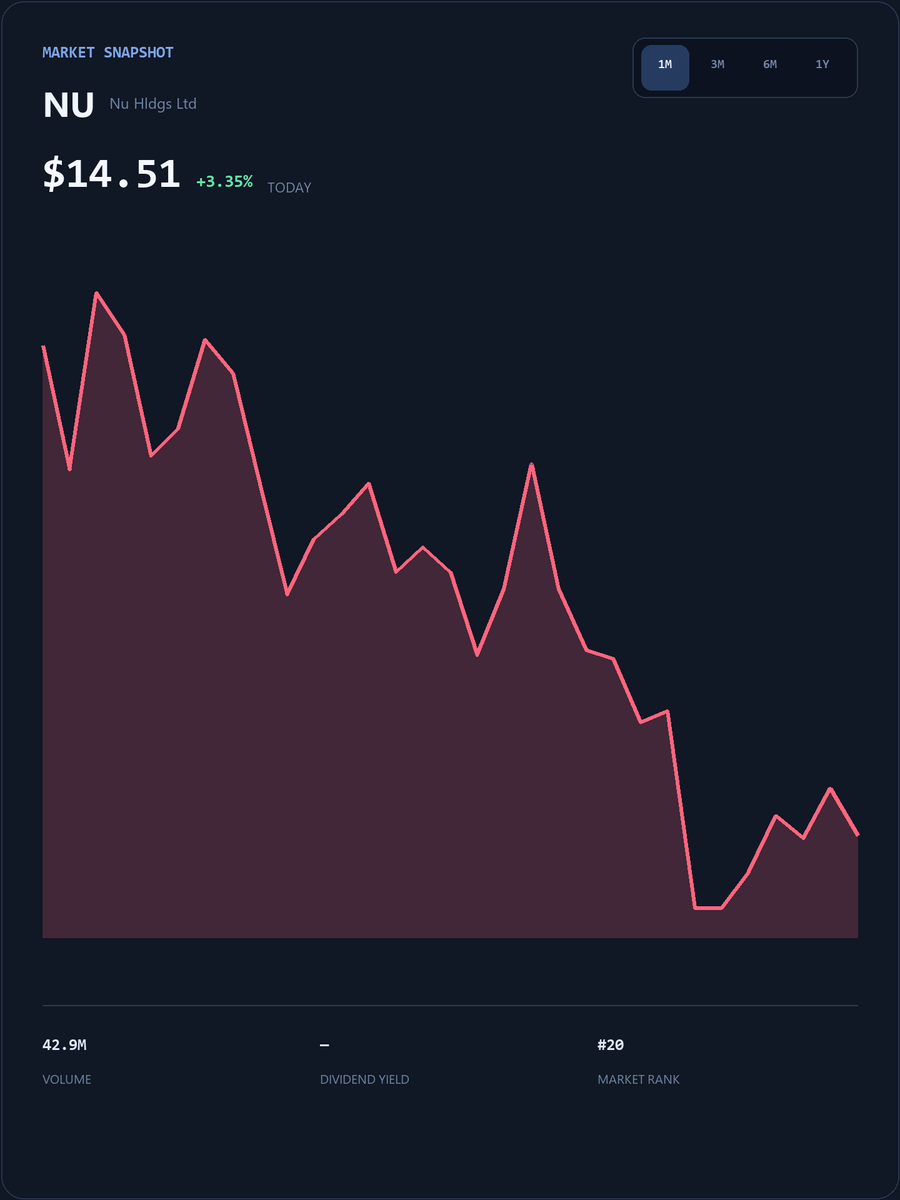JasonStephany25's tweet photo. #NU Get exclusive daily insights on US stocks, in-depth analysis of trending stocks, and real-time market alerts.
Join my WhatsApp community for real-time analysis, support/resistance levels, and swing trading strategies.

https://t.co/jaaoBaWzk6

#NU #USStocks https://t.co/ys7ibM8oIA