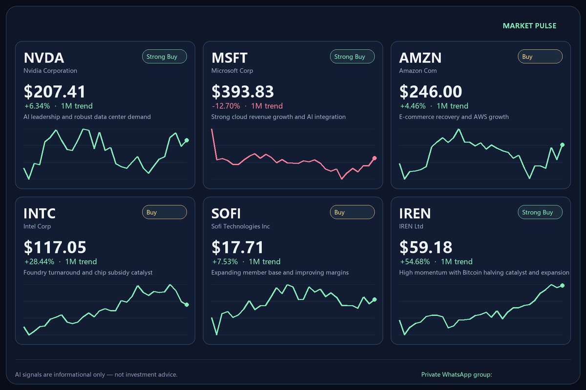 JasonStephany25's tweet photo. Today's Stock Market Picks

$NVDA · Strong Buy — AI leadership and robust data center demand
$MSFT · Strong Buy — Strong cloud revenue growth and AI integration
$AMZN · Buy — E-commerce recovery and AWS growth
$INTC · Buy — Foundry turnaround and chip subsidy catalyst
$SOFI · Buy — Expanding member base and improving margins
$IREN · Strong Buy — High momentum with Bitcoin halving catalyst and expansion