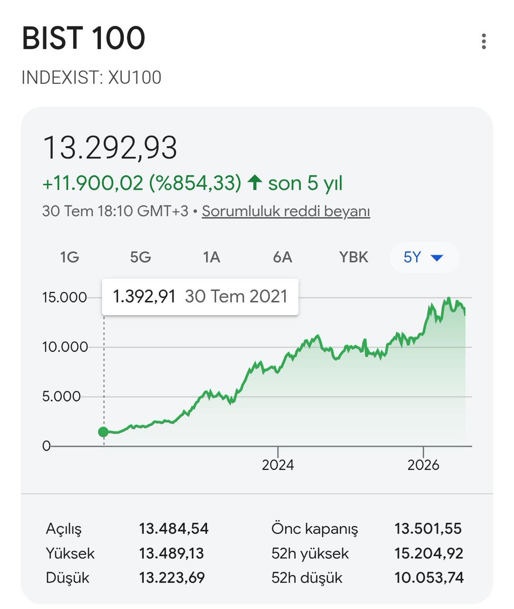 Mck_34's tweet photo. 5 YILDA OLANA BAK AMA 👊🏻🚀🧑🏻‍🚀 

1.392 ymis endeks 🫡🤫 https://t.co/EMskGKPClm