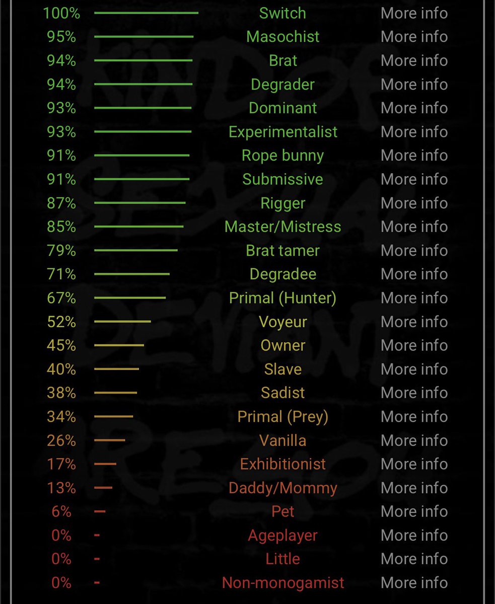 piercedwrexk's tweet photo. I took the bdsm test a while back when I was younger and a virgin, and now I took it again, 19 and not a virgin ✨✨ I might be freaky 🙂‍↔️ https://t.co/IzhfgBynGM
