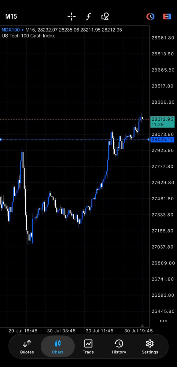 beperc20's tweet photo. Clean price action delivered by NQ today 👏 https://t.co/3uIjzjrgrt