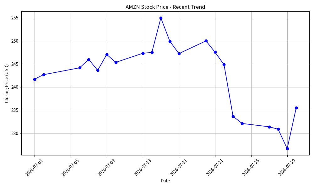 Kurejse1's tweet photo. 🚀 $AMZN surging ahead of Q2 earnings!
Up ~4-5% today, trading around $235-237 as investors bet on strong AWS growth amid the AI boom. Earnings after the bell — watch for cloud momentum, ad revenue, and capex guidance.

Strong Buy analyst consensus with ~$313 avg target. https://t.co/QXGiqRHXTq