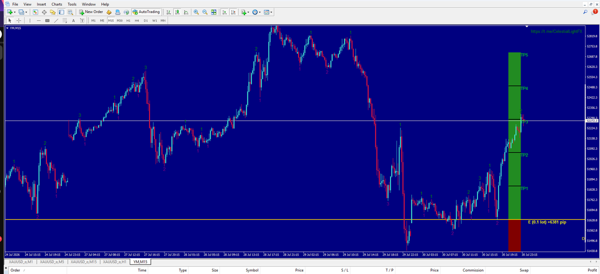 ApexNodeFX's tweet photo. YM  TP 3   
#ApexNodeFX #Forex  #AlgoTrading  #GOLD #XAUUSD #Trading #NDS https://t.co/jgkD27Jexk