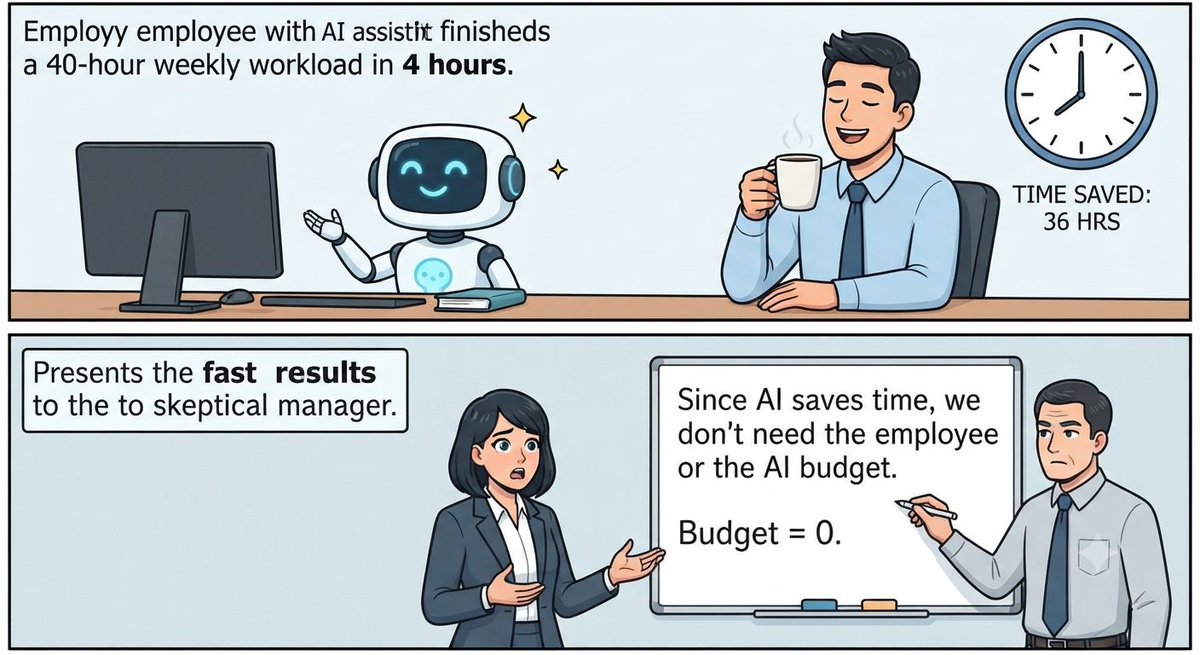 NeekeGAO's tweet photo. The essence of the efficiency paradox: Traditional companies treat AI as a "time-saving tool" rather than a "revenue-generating asset." You save the company time, and management concludes not that "we should go innovate more," but rather "turns out this work isn't valuable after all."