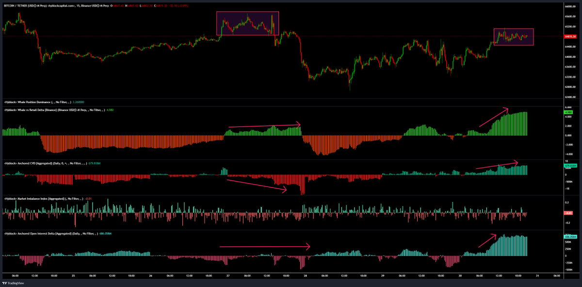 JustinBennettFX's tweet photo. Most traders are probably looking at this $BTC consolidation and expecting a repeat of July 27.

I don’t think it’s that simple. The backdrop is completely different.

July 27:

• Whale positioning barely improved
• CVD fell, showing aggressive selling
• OI stayed flat, meaning little fresh leverage entered

Now:

• Whale positioning is surging
• CVD is rising, showing aggressive buying
• OI is climbing fast, confirming fresh positions are entering

Similar price action. Very different data.

#Bitcoin still needs to clear $65k, but this setup favors a different outcome.