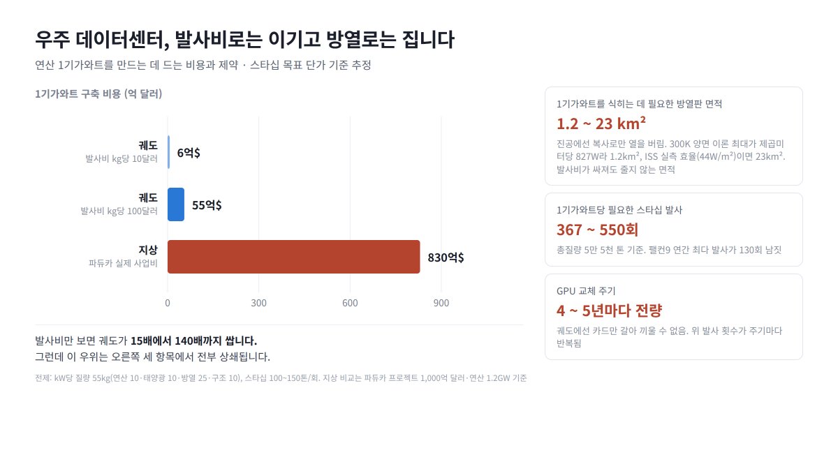 궤도에 데이터센터를 짓는 게 지상보다 15배에서 140배까지 쌉니다. 발사비만 따지면 그렇습니다. 대표 이미지