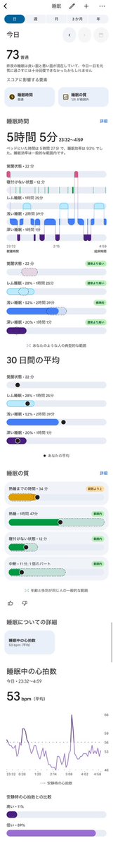 refmirror's tweet photo. おはようございます。今日は5時間5分寝ました。 https://t.co/sazmM3vkvM
