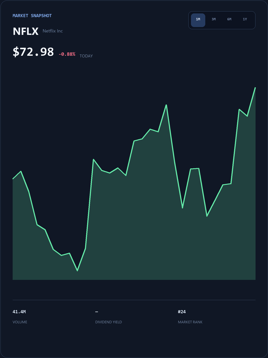 JasonStephany25's tweet photo. #NFLX Get exclusive daily insights on US stocks, in-depth analysis of trending stocks, and real-time market alerts.
Join my WhatsApp community for real-time analysis, support/resistance levels, and swing trading strategies.

https://t.co/jaaoBaWzk6

#NFLX #USStocks https://t.co/CmtymH3KOj