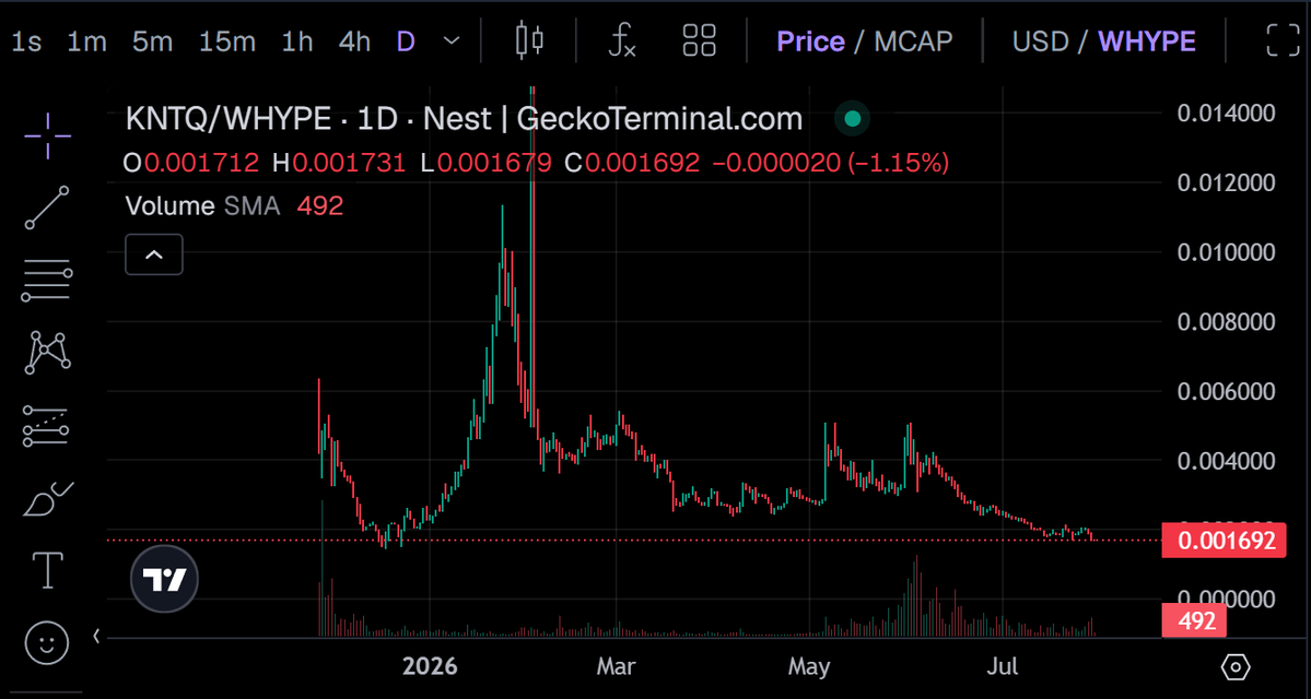 DeFiWalkerr's tweet photo. Esta es de las tuyas @LexMorenoCripto , recordando tu BTC/LIT play📝 
Momento de rotar un poco a KNTQ? Está también en una zona muy dulce contra USDC🧐 https://t.co/3hyti1xmIH