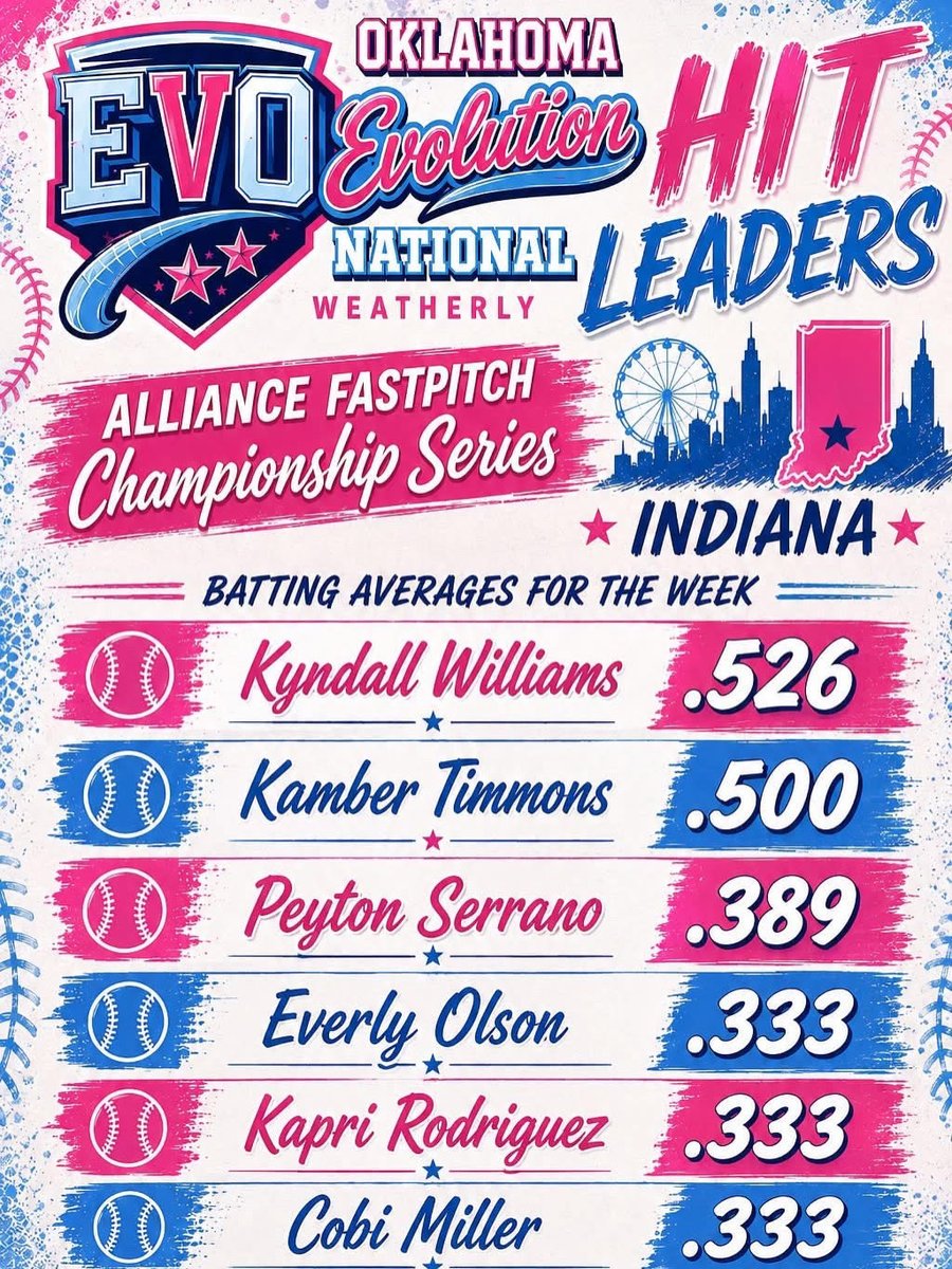 NacobiMiller's tweet photo. batting averages from the @thealliancefp tournament in a indiana!
#classof2029
#evolution https://t.co/2zh2Ne8Yfk