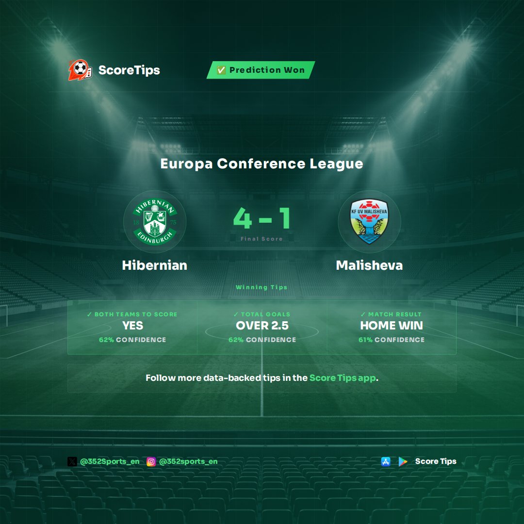 352Sports_en's tweet photo. ✅ Analysis confirmed for Hibernian 4 - 1 Malisheva. Our Score Tips app AI model read the match profile correctly, delivering multiple accurate predictions. The numbers pointed in the right direction for a Hibernian win (1), with the expectation of Both Teams To Score (YES) and Over 2.5 Total Goals. The model identified Hibernian's significant home advantage and offensive capabilities against an opponent with known defensive vulnerabilities, aligning perfectly with the final high-scoring outcome. 📊