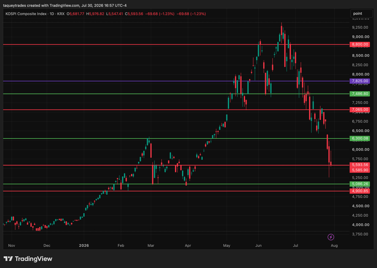 Buttstrading's tweet photo. $KOSPI Let's see if they don't ruin day 2 tomorrow. If so 4900 will come. https://t.co/bXbLsie4wQ