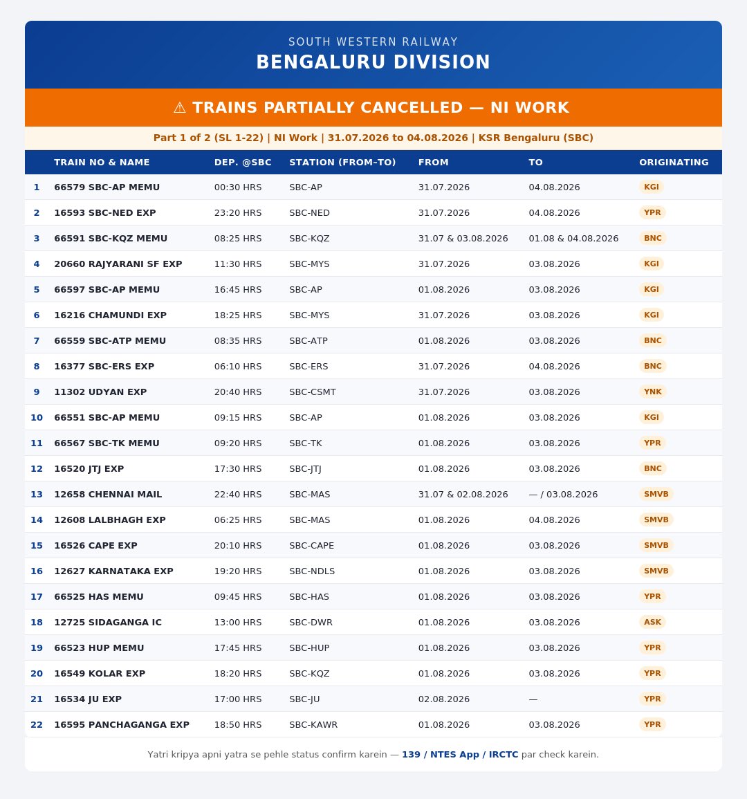 RYatrivoice's tweet photo. 🚨 SWR Bengaluru Division – Train Cancellations due to NI Work ..
Due to Non-Interlocking work from 31.07.2026 to 04.08.2026:
❌ 17 Trains FULLY CANCELLED
⚠️ 49 Trains PARTIALLY CANCELLED
Passengers are requested to check status before travel via 139 / NTES App / RAIL-ONE .
#SWR #IndianRailways #KSRBengaluru #TrainCancelled