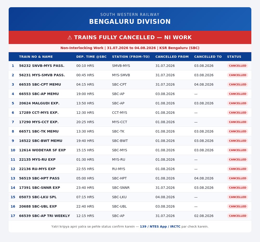 RYatrivoice's tweet photo. 🚨 SWR Bengaluru Division – Train Cancellations due to NI Work ..
Due to Non-Interlocking work from 31.07.2026 to 04.08.2026:
❌ 17 Trains FULLY CANCELLED
⚠️ 49 Trains PARTIALLY CANCELLED
Passengers are requested to check status before travel via 139 / NTES App / RAIL-ONE .
#SWR #IndianRailways #KSRBengaluru #TrainCancelled