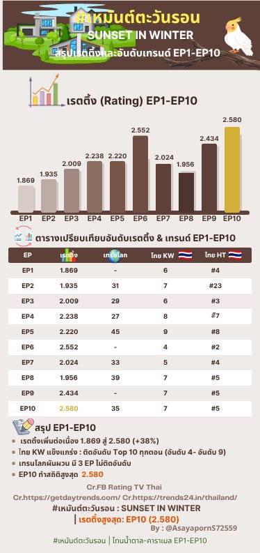 AsayapornS72559's tweet photo. 📊 สรุปภาพรวมเรตติ้งและเทรน EP1-FinalEP 🇹🇭 🌏 
                    🎞️🌾🌞🌾🎞️
SUNSET IN WINTER 
#เหมันต์ตะวันรอน 
#แจมรชตะ #JamRachata
#วิววรรณรท #Villwannarot
#ช่องOne31
ขอบคุณแหล่งข้อมูลสถิติต่างๆ  (Credits)
Thank you 😘😘😘😘
Cr.FB : Rating TV Thai
Cr.getdaytrends
Cr.trends24. https://t.co/3RZGwNUYP6