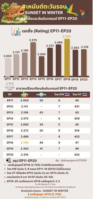 AsayapornS72559's tweet photo. 📊 สรุปภาพรวมเรตติ้งและเทรน EP1-FinalEP 🇹🇭 🌏 
                    🎞️🌾🌞🌾🎞️
SUNSET IN WINTER 
#เหมันต์ตะวันรอน 
#แจมรชตะ #JamRachata
#วิววรรณรท #Villwannarot
#ช่องOne31
ขอบคุณแหล่งข้อมูลสถิติต่างๆ  (Credits)
Thank you 😘😘😘😘
Cr.FB : Rating TV Thai
Cr.getdaytrends
Cr.trends24. https://t.co/3RZGwNUYP6