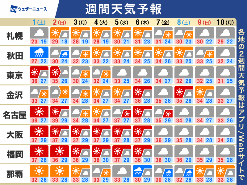 wni_jp's tweet photo. 【週間天気予報】この先のポイント
・令和8年熊本地震 被災地は熱中症に警戒続く
・東海から九州は連日の猛暑 40℃に迫る可能性
・梅雨空続く北陸・東北は段々と夏本番へ
・猛烈な台風13号 週明けには小笠原諸島へ接近
https://t.co/OzpNwWbDJ8 https://t.co/SckPrvH2v4