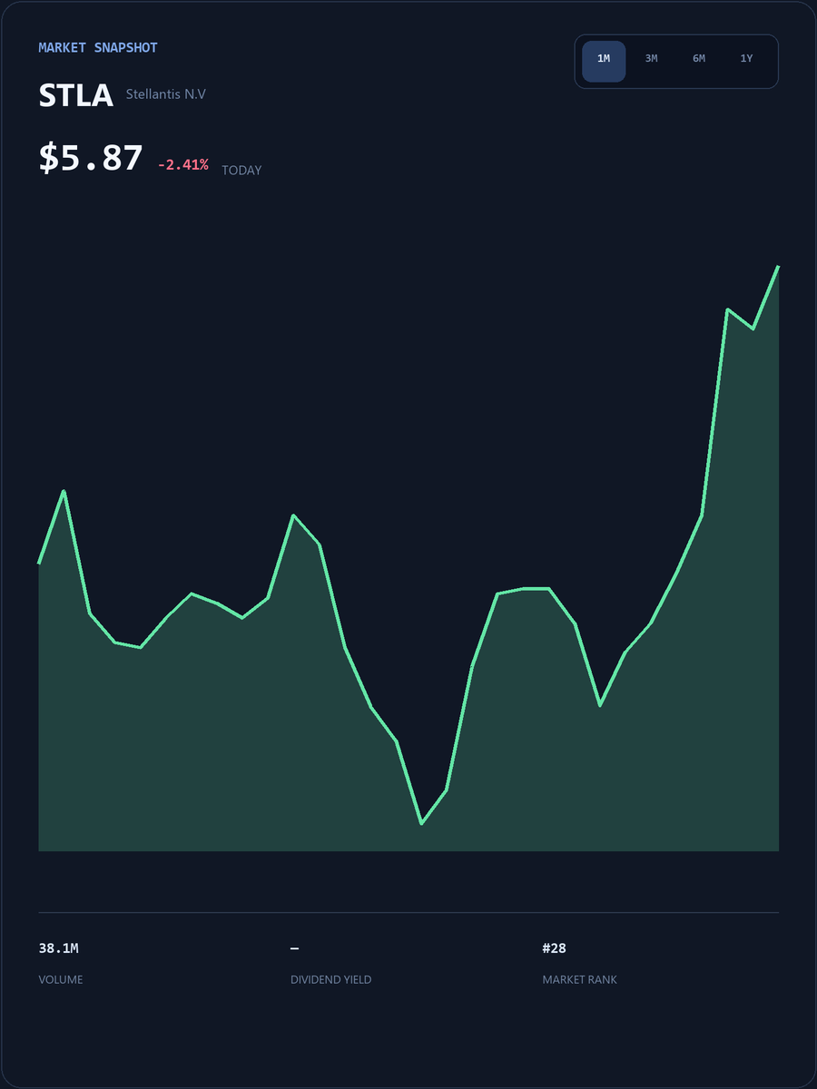 JasonStephany25's tweet photo. #STLA Get exclusive daily insights on US stocks, in-depth analysis of trending stocks, and real-time market alerts.
Join my WhatsApp community for real-time analysis, support/resistance levels, and swing trading strategies.

https://t.co/jaaoBaWzk6

#STLA #USStocks https://t.co/I6YFhZIIEs