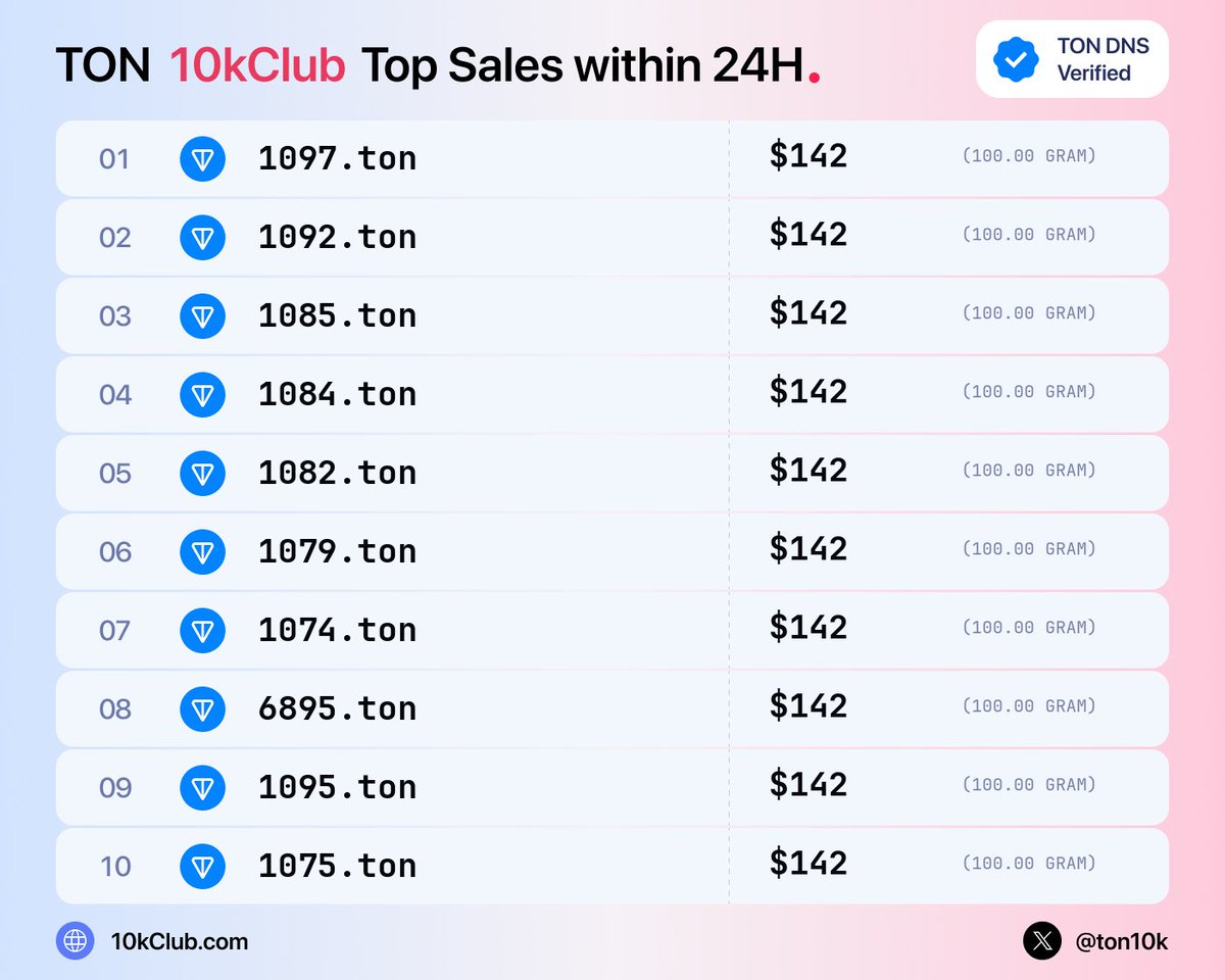 ton10kClub's tweet photo. Top 4N .ton sales — 24h (10)
1. 1097.ton · $142
#10kClub #ton #mtonga https://t.co/xhU5TAZe62