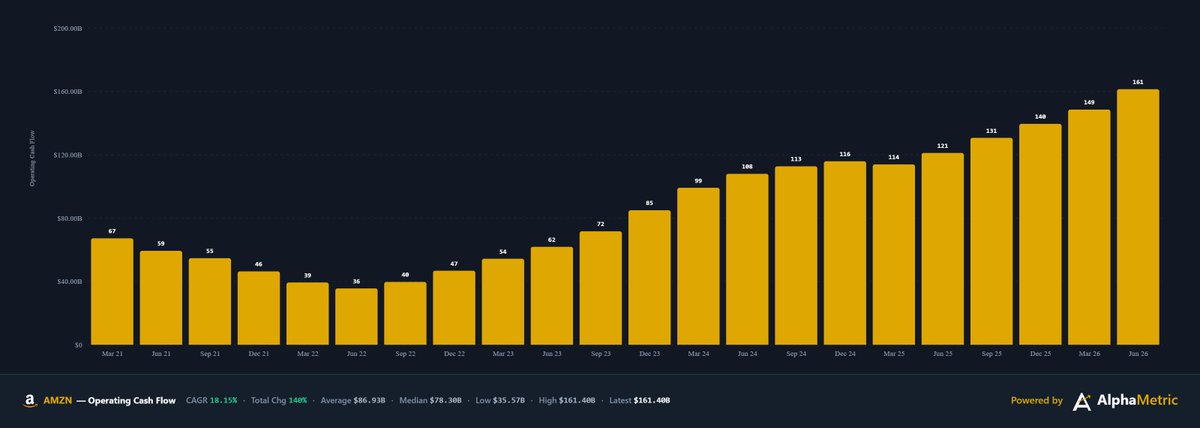 StephanInvests's tweet photo. Once again the capex spending is and will continuedly  to payoff in a higher scale that now. 
$AMZN Q2 report
-Revenue $200.6B (+20% YoY)
-EPS $5.75 (+242% YoY) includes one time gain on Anthropic 
-Operating cash flow $161B +33%
AWS Revenue up 37% the fastest growth in 18 quarters to $169B ARR. 

If you're still scared of the capex spending, let me tell you. You will regret it in the future.  

Andy Jassy: "AWS is booming, growing 36.7% year-over-year in Q2 our fastest growth in 18 quarters and our AI and Chips businesses each eclipsed run rates of more than $25 billion.