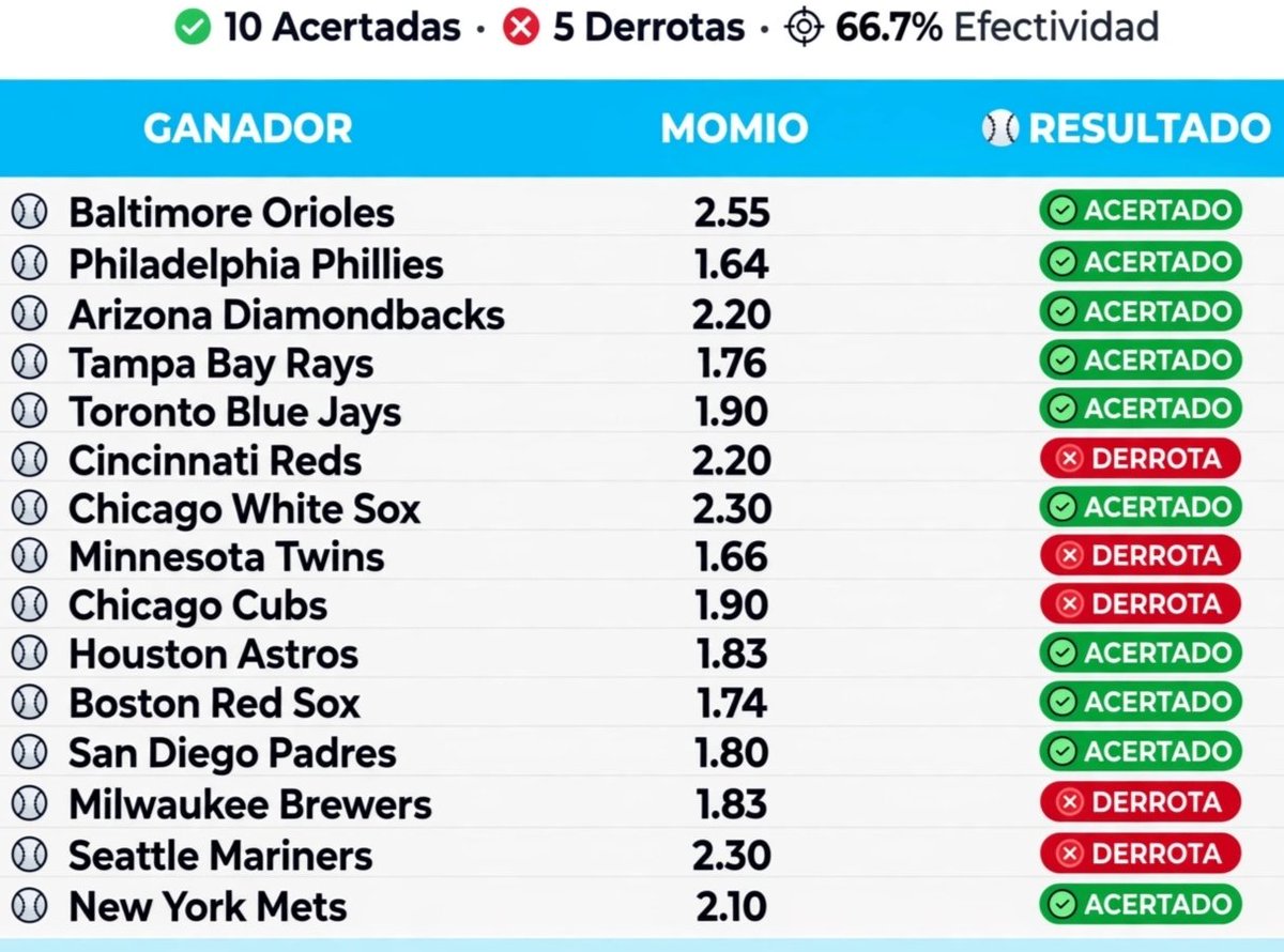 PereaSports's tweet photo. Que noche, la de anoche 💎⚾

Únete 🔽 https://t.co/PP1N8ncb4O