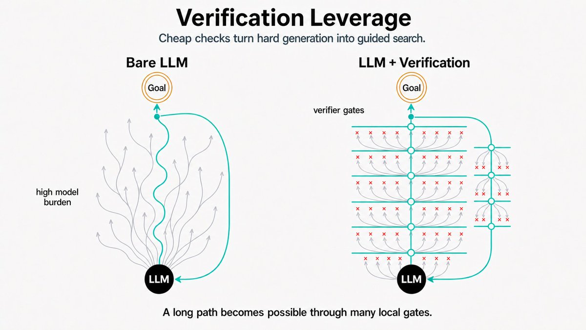 xliamren's tweet photo. 1/ Scaling laws explained how we built intelligence.
Verification leverage may explain how we build reliable intelligence.
If scaling laws were one of reality's first gifts for building intelligence, verification leverage may be the next. https://t.co/SevvF9cSZz