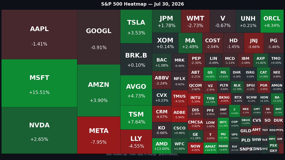 TerminalRate_'s tweet photo. S&amp;P 500 heatmap — Jul 30

Green tilt but rotation underneath. 44/101 green, avg +0.43%.

🟢 Leaders: $MU +18.4%, $MSFT +15.5%, $AMAT +15.0%
🔴 Laggards: $META -8.0%, $ADBE -5.9%, $INTU -5.3%

$SPX #SP500 #StockMarket https://t.co/0hRvn4R26w