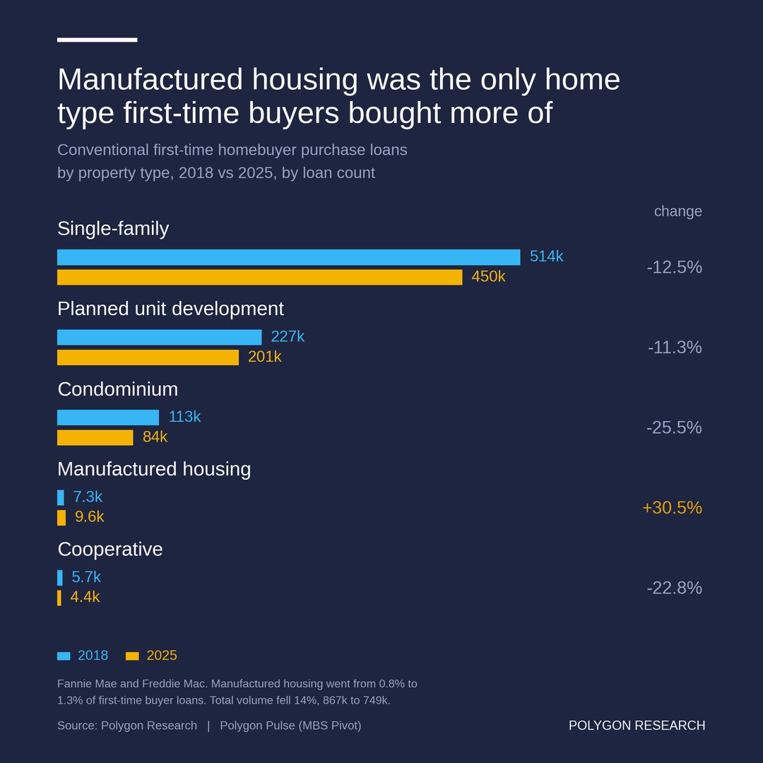 LBuresch's tweet photo. Manufactured housing was the only property type conventional first-time buyers bought more of in 2025 than in 2018. Up 31% in a segment that fell 14%. MBS Pivot. https://t.co/5tqc1MnXMK
