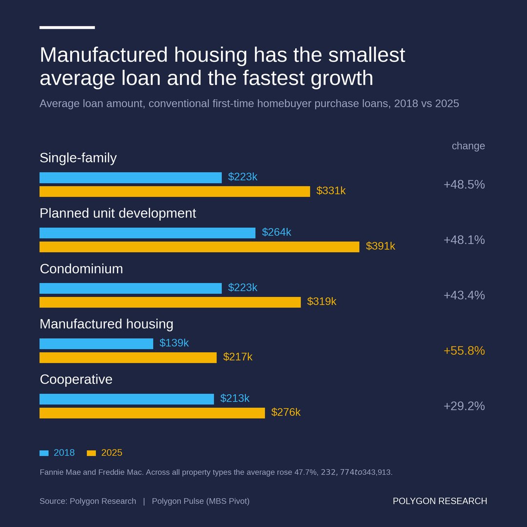 LBuresch's tweet photo. Manufactured housing was the only property type conventional first-time buyers bought more of in 2025 than in 2018. Up 31% in a segment that fell 14%. MBS Pivot. https://t.co/5tqc1MnXMK