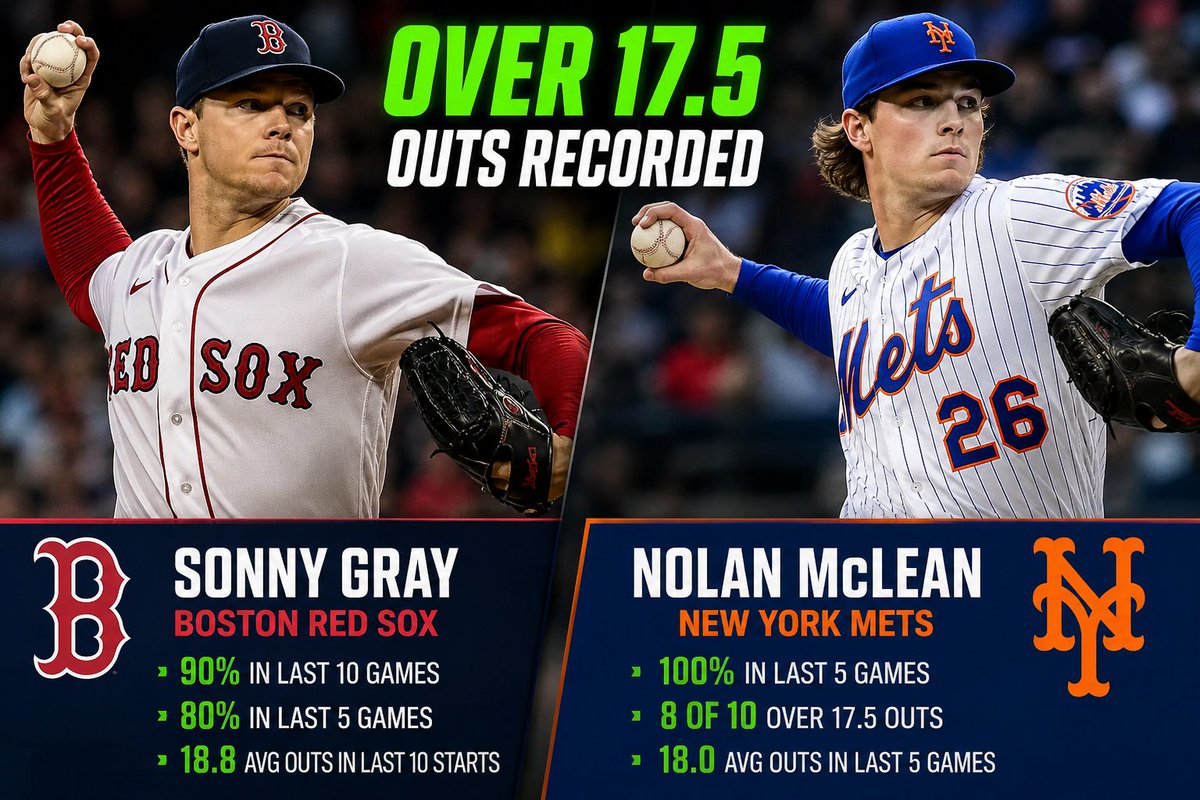 augiemanfredo's tweet photo. 2 MLB Plays Tonight.
1)Sonny Grey OVER 17.5 Outs!
2) Nolan McLean OVER 17.5 Outs!
#MLBPicks #FreeMLBPicks #NBASportsBetting #MLBPredictions https://t.co/jBM27MneHM